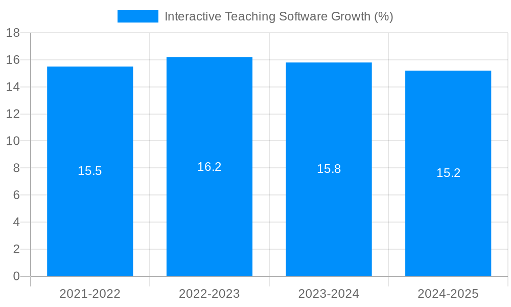 Interactive Teaching Software Growth