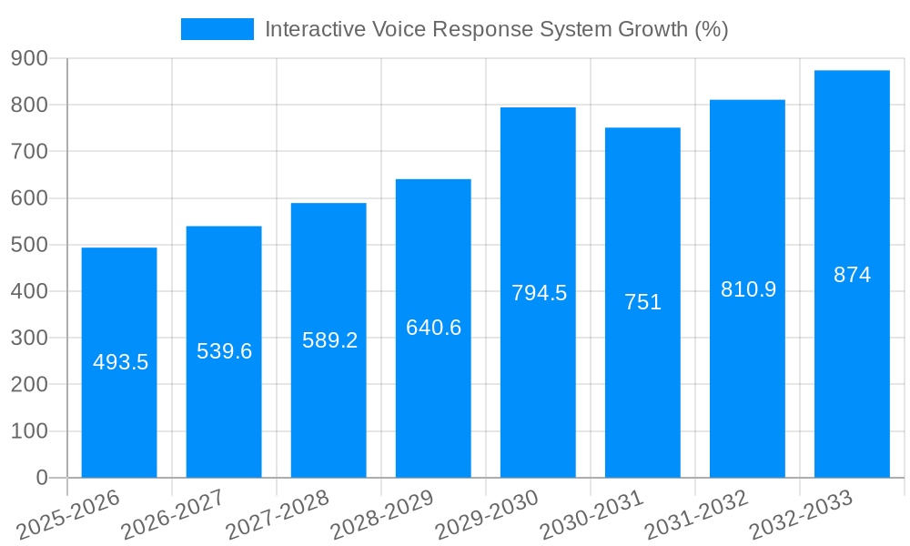 Interactive Voice Response System Growth