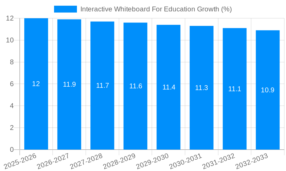 Interactive Whiteboard For Education Growth