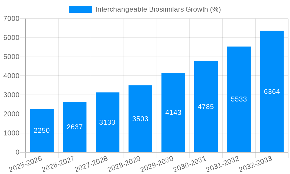 Interchangeable Biosimilars Growth
