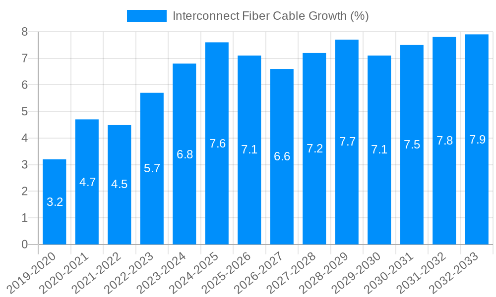 Interconnect Fiber Cable Growth