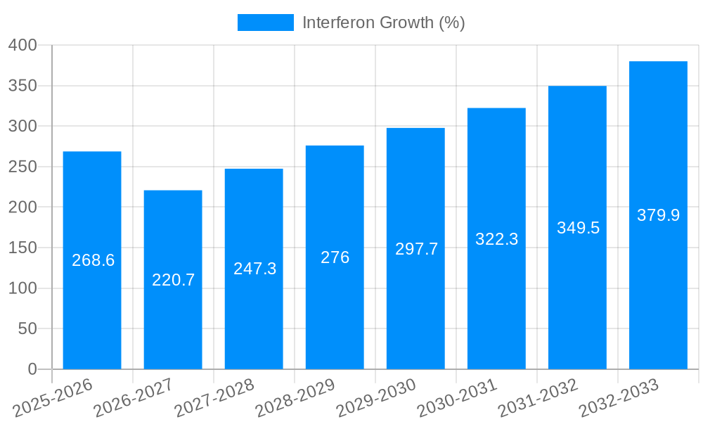 Interferon Growth