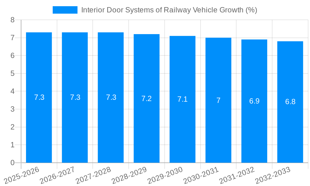 Interior Door Systems of Railway Vehicle Growth