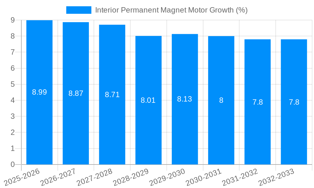 Interior Permanent Magnet Motor Growth