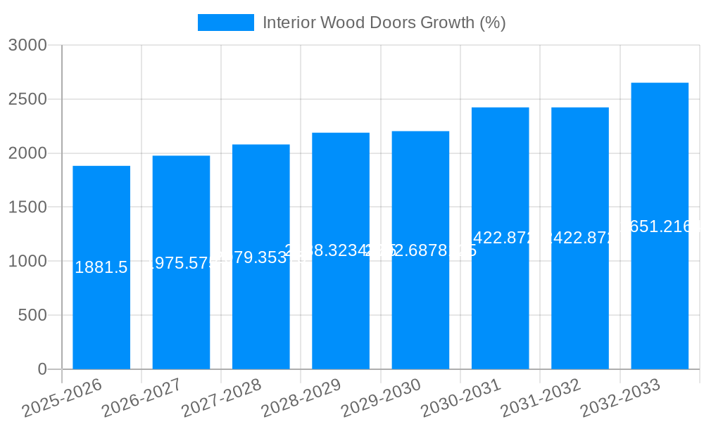 Interior Wood Doors Growth