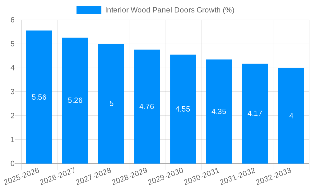 Interior Wood Panel Doors Growth