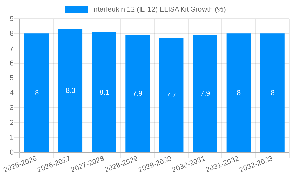 Interleukin 12 (IL-12) ELISA Kit Growth