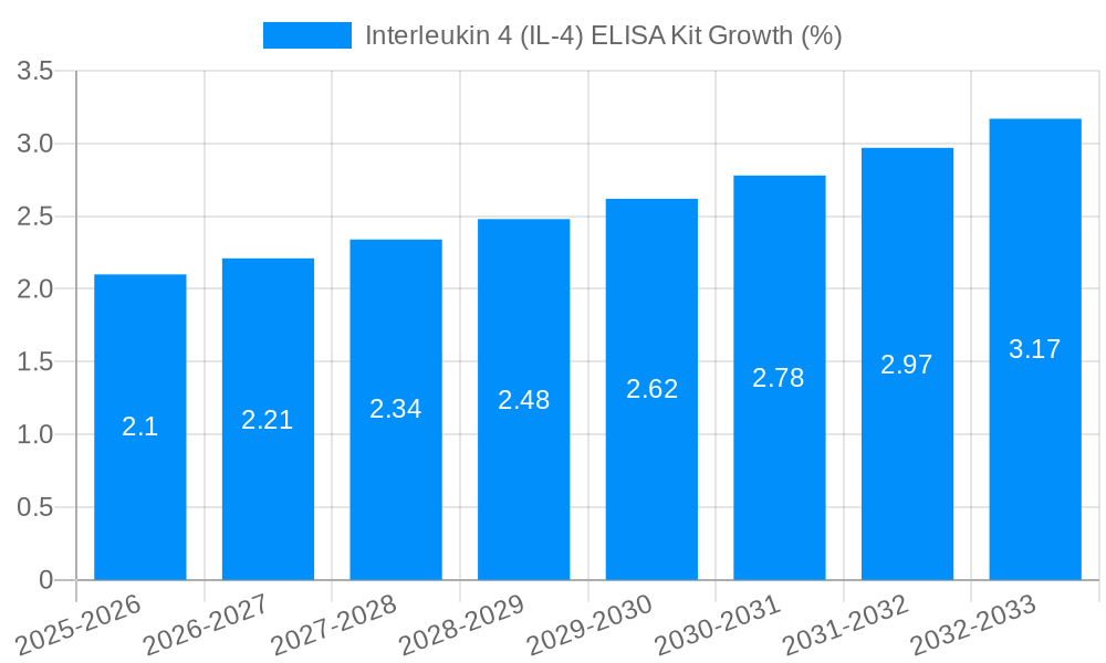 Interleukin 4 (IL-4) ELISA Kit Growth