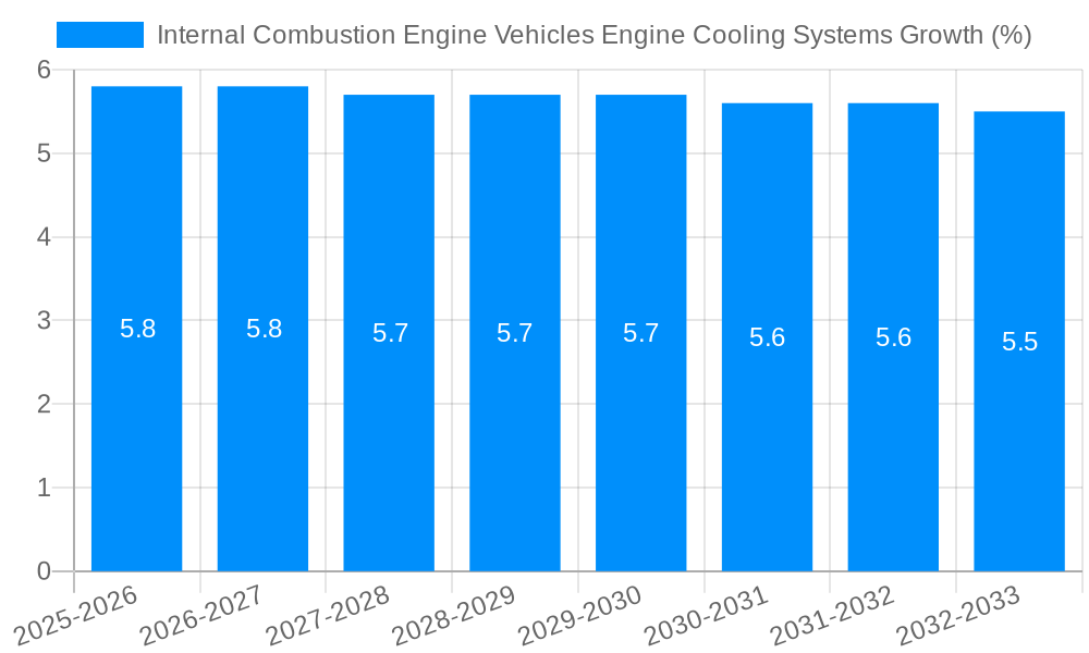 Internal Combustion Engine Vehicles Engine Cooling Systems Growth