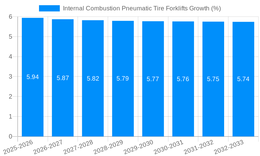 Internal Combustion Pneumatic Tire Forklifts Growth