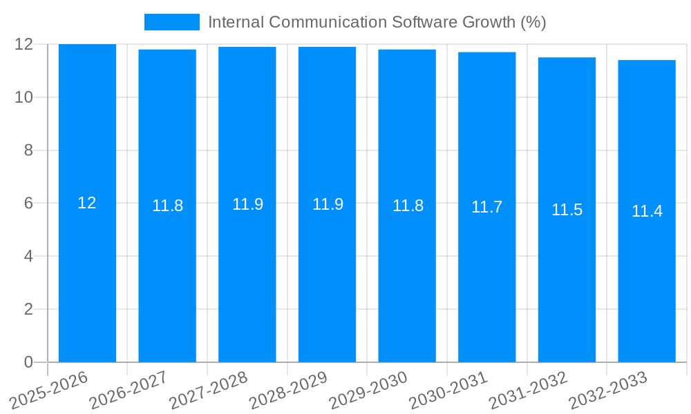 Internal Communication Software Growth