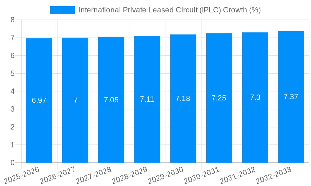 International Private Leased Circuit (IPLC) Growth