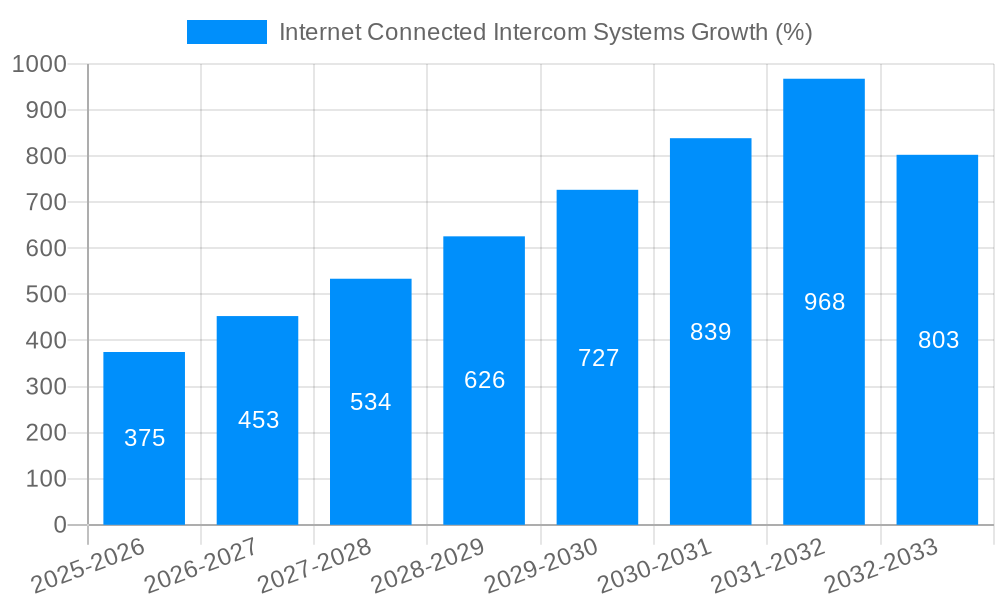 Internet Connected Intercom Systems Growth