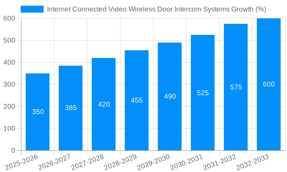 Internet Connected Video Wireless Door Intercom Systems Growth