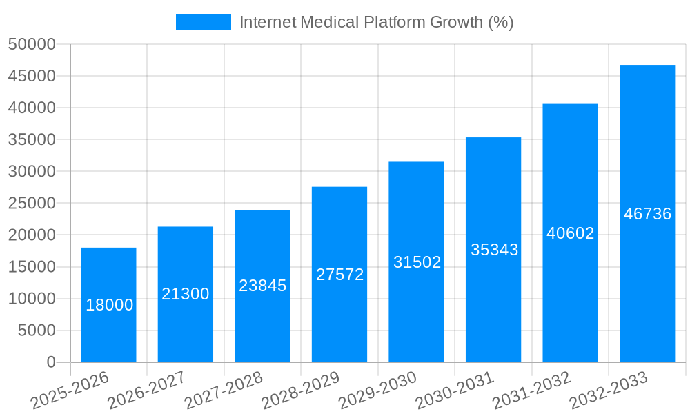 Internet Medical Platform Growth