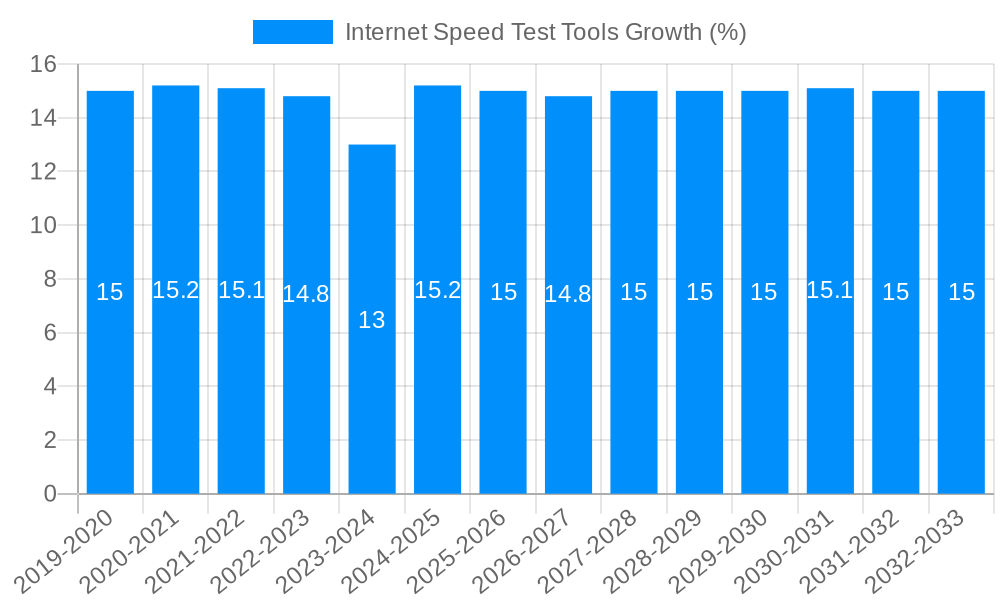 Internet Speed Test Tools Growth