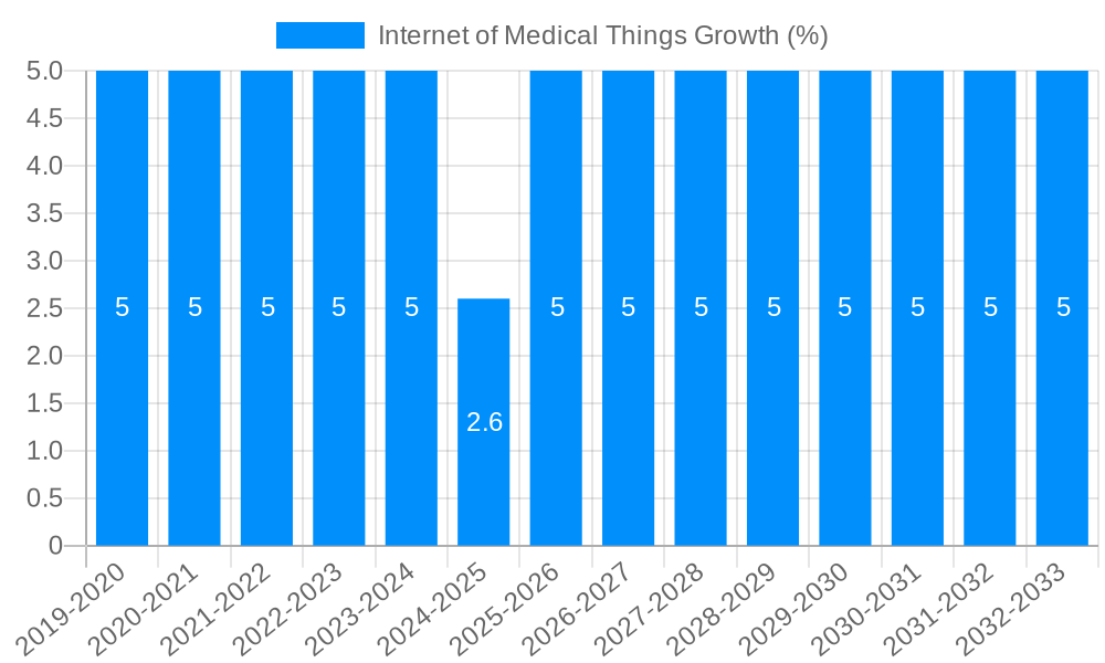 Internet of Medical Things Growth
