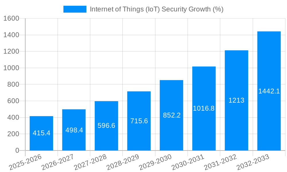 Internet of Things (IoT) Security Growth