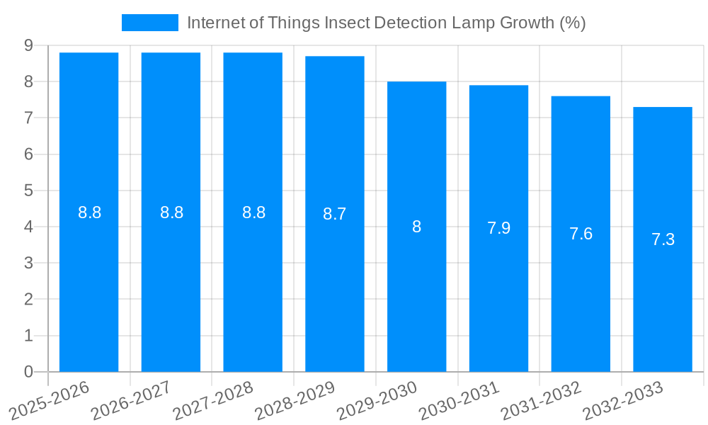 Internet of Things Insect Detection Lamp Growth