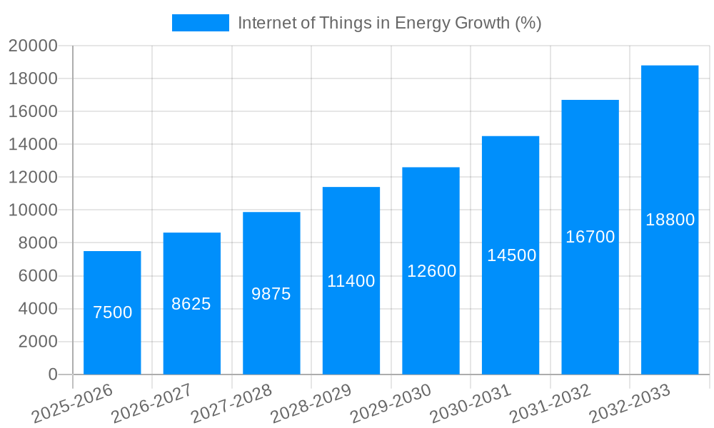 Internet of Things in Energy Growth