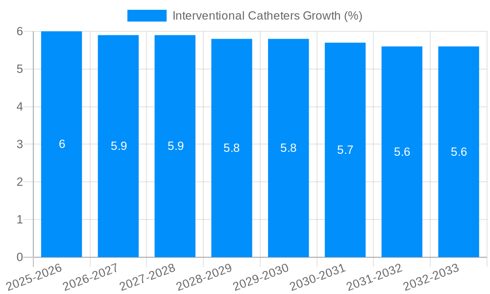 Interventional Catheters Growth