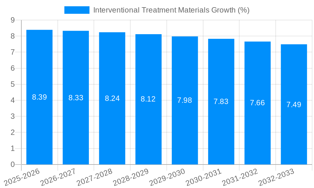 Interventional Treatment Materials Growth