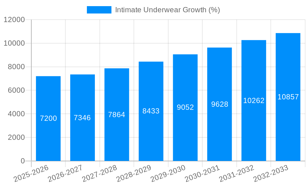 Intimate Underwear Growth