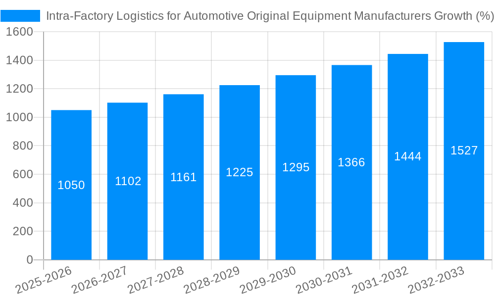 Intra-Factory Logistics for Automotive Original Equipment Manufacturers Growth