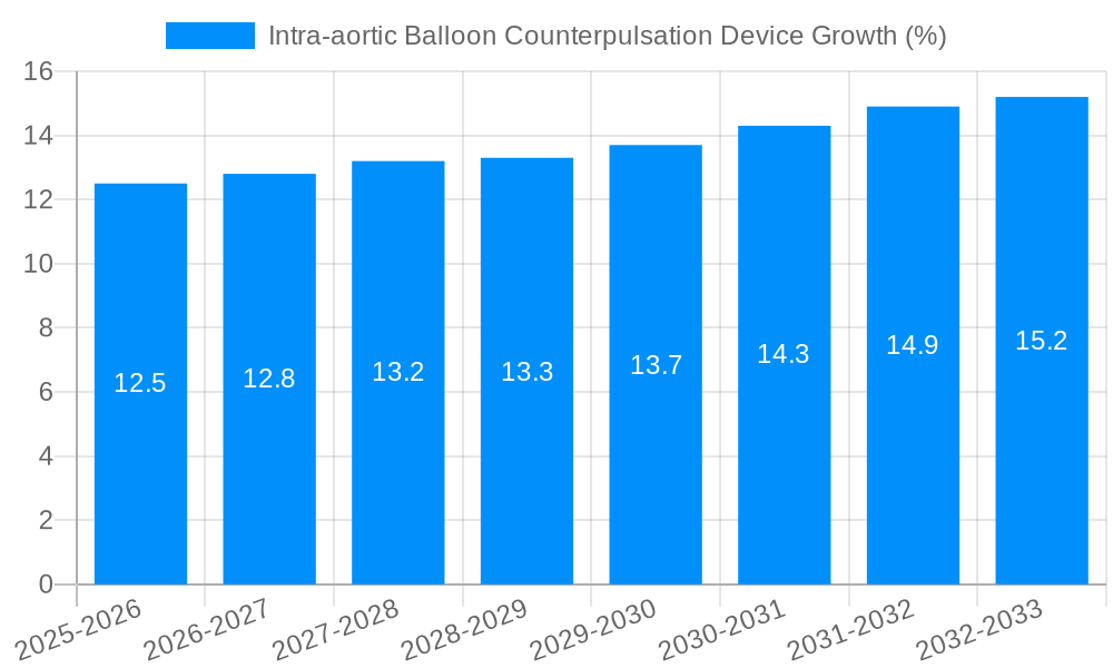 Intra-aortic Balloon Counterpulsation Device Growth