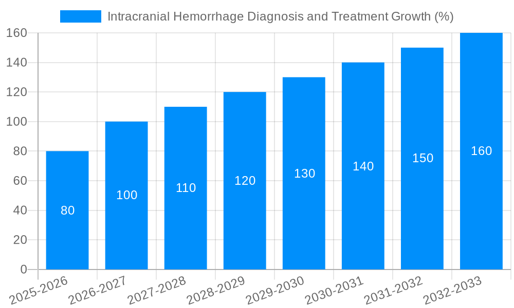 Intracranial Hemorrhage Diagnosis and Treatment Growth