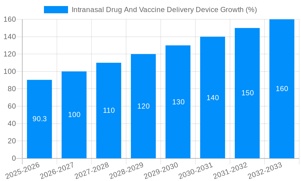 Intranasal Drug And Vaccine Delivery Device Growth