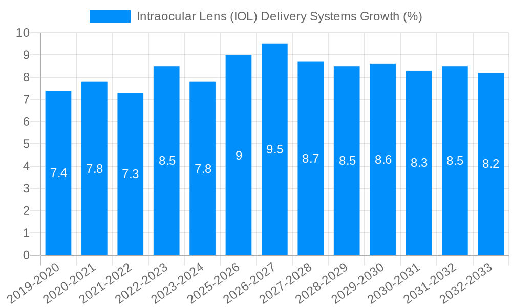 Intraocular Lens (IOL) Delivery Systems Growth