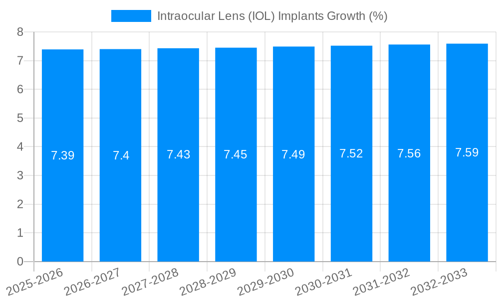 Intraocular Lens (IOL) Implants Growth