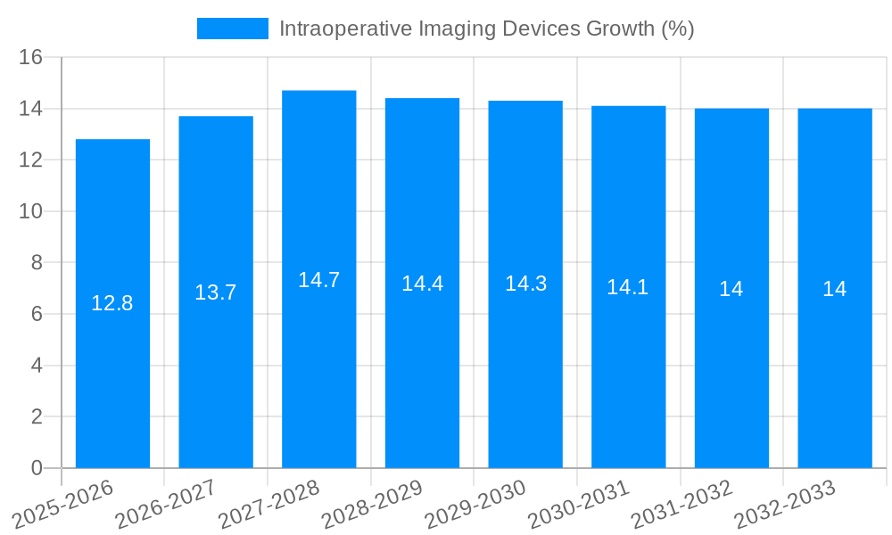 Intraoperative Imaging Devices Growth