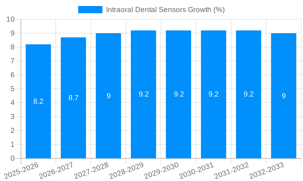 Intraoral Dental Sensors Growth