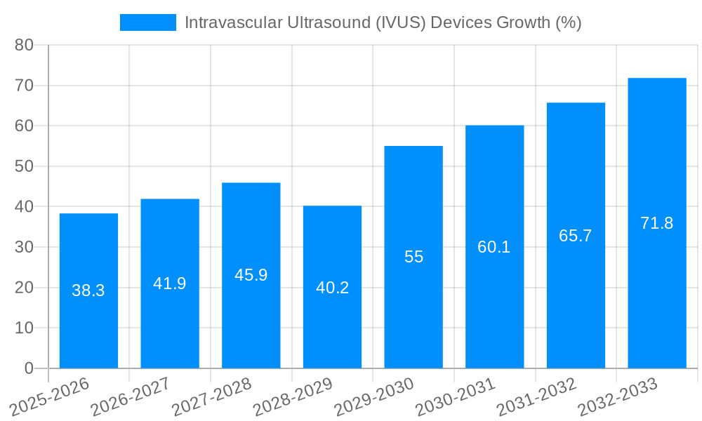 Intravascular Ultrasound (IVUS) Devices Growth