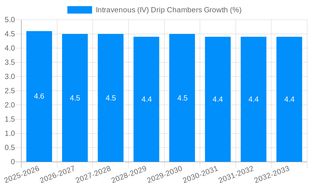 Intravenous (IV) Drip Chambers Growth