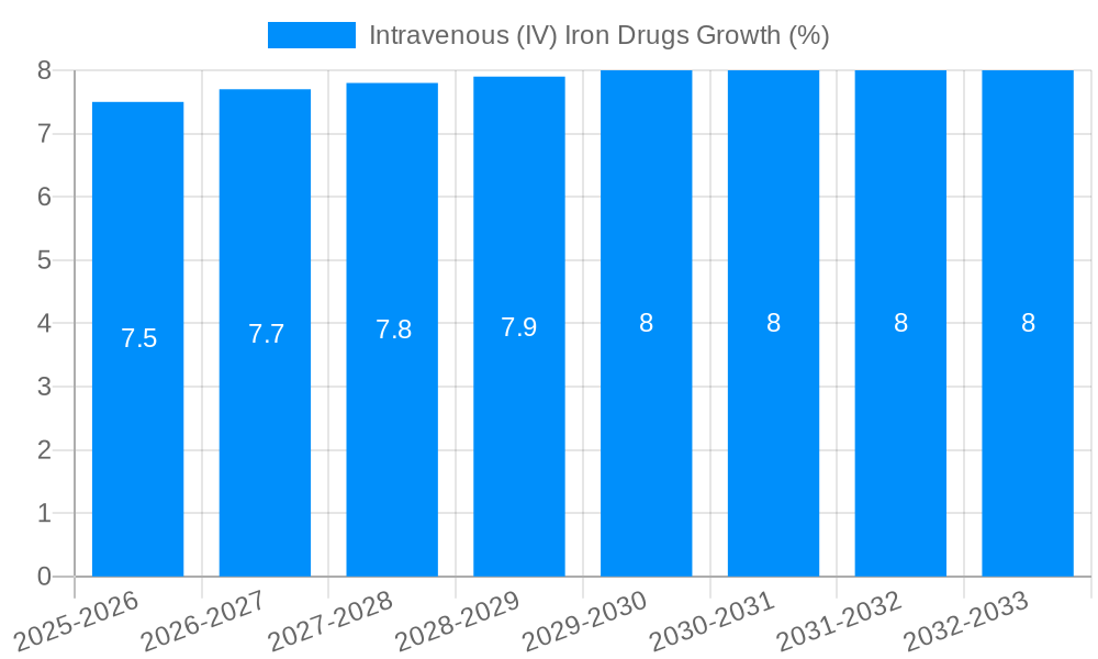 Intravenous (IV) Iron Drugs Growth