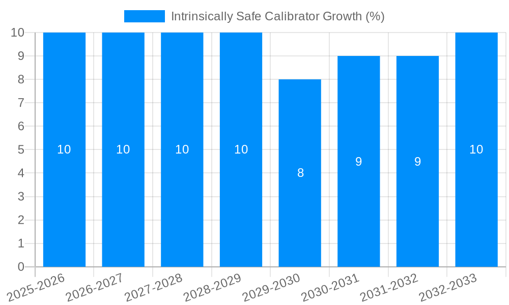 Intrinsically Safe Calibrator Growth