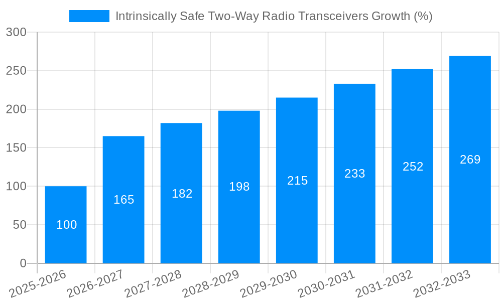 Intrinsically Safe Two-Way Radio Transceivers Growth