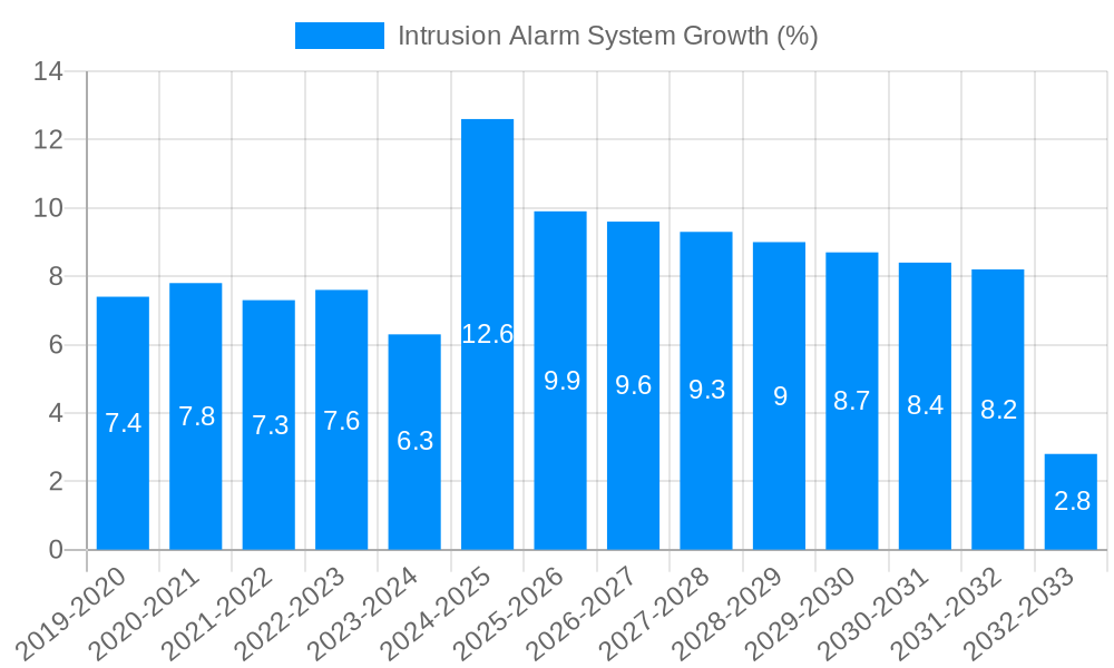 Intrusion Alarm System Growth