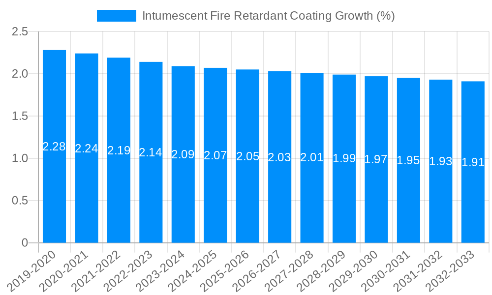 Intumescent Fire Retardant Coating Growth