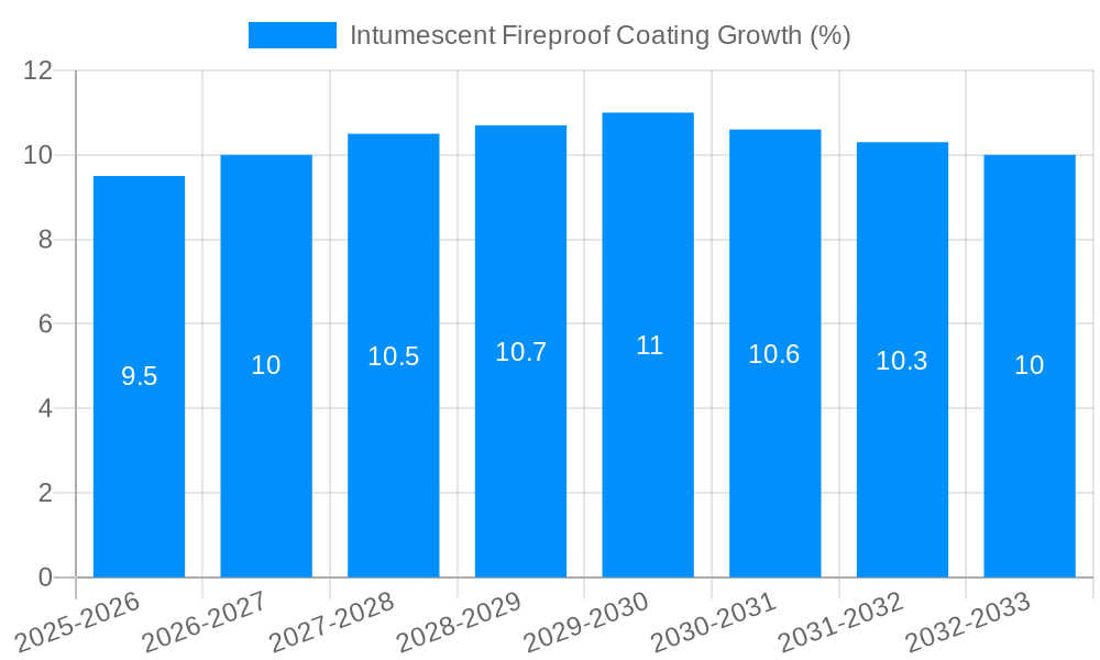 Intumescent Fireproof Coating Growth