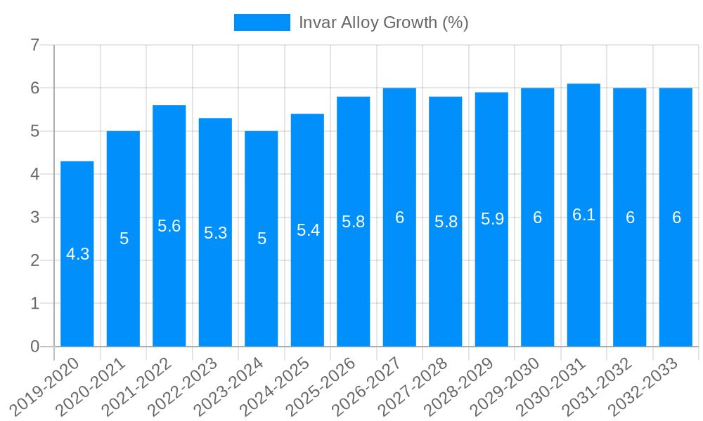 Invar Alloy Growth