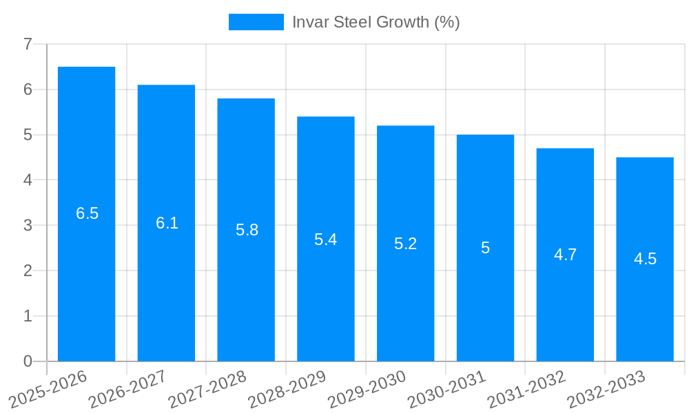 Invar Steel Growth