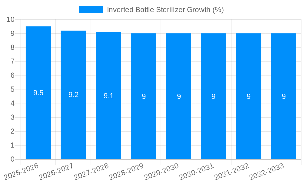 Inverted Bottle Sterilizer Growth