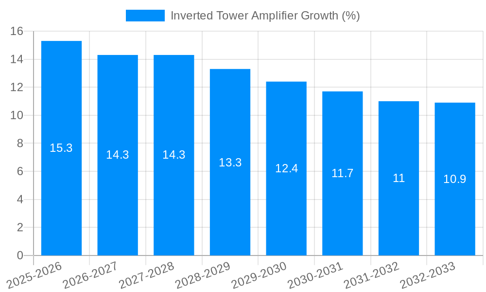 Inverted Tower Amplifier Growth