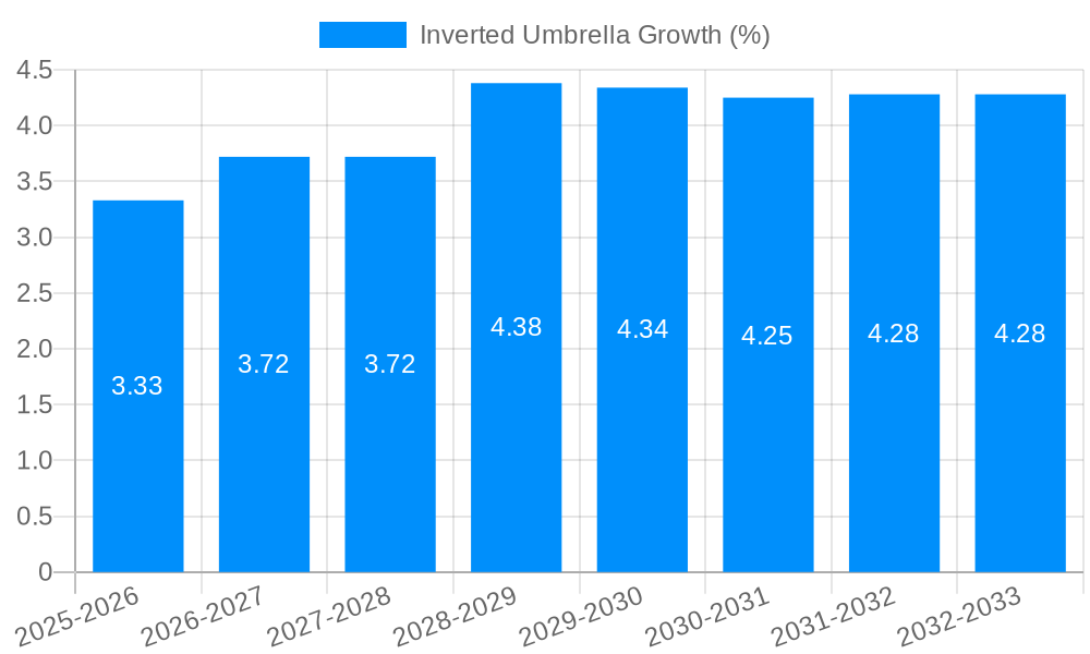 Inverted Umbrella Growth