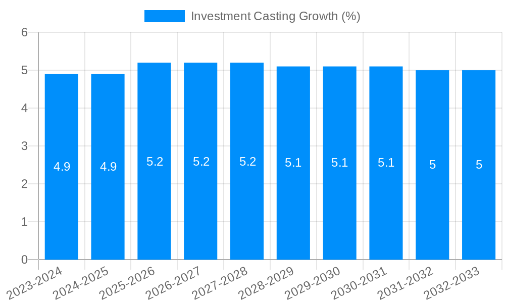 Investment Casting Growth