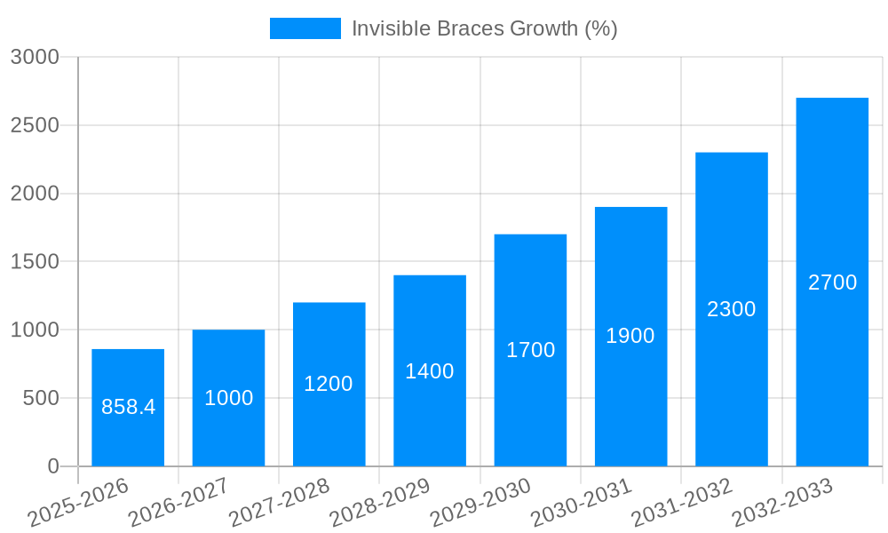Invisible Braces Growth